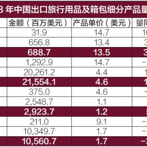 2023年中国箱包鞋类出口相关产品数据分析